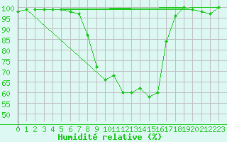 Courbe de l'humidit relative pour Bad Lippspringe