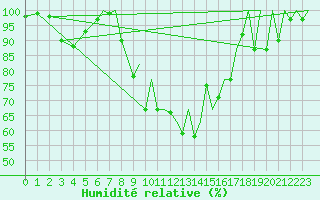 Courbe de l'humidit relative pour Locarno-Magadino