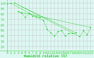 Courbe de l'humidit relative pour Talarn