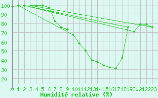 Courbe de l'humidit relative pour Oberriet / Kriessern