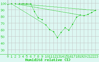 Courbe de l'humidit relative pour Bergen