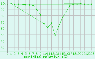 Courbe de l'humidit relative pour Saldenburg-Entschenr