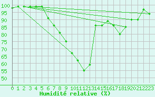 Courbe de l'humidit relative pour Naimakka