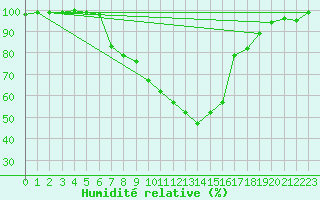 Courbe de l'humidit relative pour Muehldorf