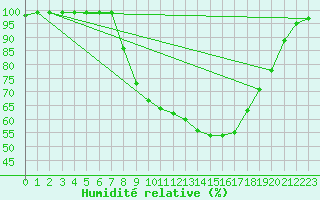 Courbe de l'humidit relative pour Fribourg / Posieux