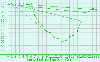 Courbe de l'humidit relative pour Egolzwil