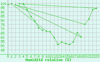 Courbe de l'humidit relative pour Doberlug-Kirchhain