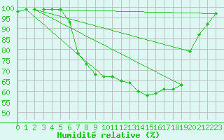 Courbe de l'humidit relative pour Mosen