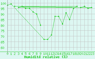 Courbe de l'humidit relative pour Lunz
