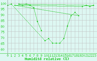 Courbe de l'humidit relative pour Garmisch-Partenkirchen