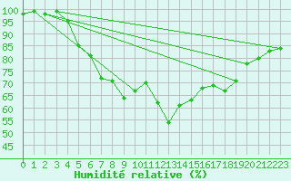 Courbe de l'humidit relative pour Valtimo Kk