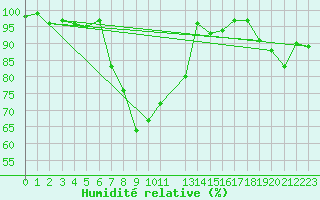 Courbe de l'humidit relative pour Barth