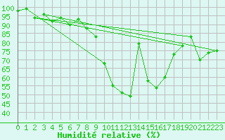 Courbe de l'humidit relative pour Elm
