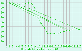 Courbe de l'humidit relative pour Vierema Kaarakkala