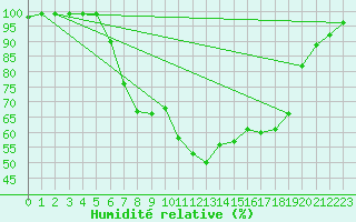 Courbe de l'humidit relative pour Kemionsaari Kemio Kk