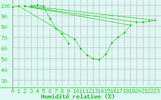 Courbe de l'humidit relative pour Ploiesti