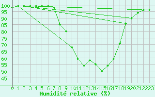 Courbe de l'humidit relative pour Wielenbach (Demollst