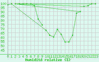Courbe de l'humidit relative pour Mhling