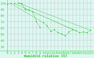 Courbe de l'humidit relative pour Penhas Douradas