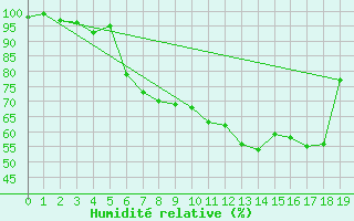 Courbe de l'humidit relative pour Oy-Mittelberg-Peters