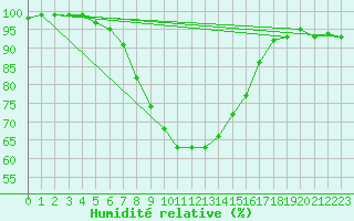 Courbe de l'humidit relative pour Mantsala Hirvihaara