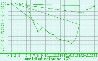 Courbe de l'humidit relative pour Ebnat-Kappel