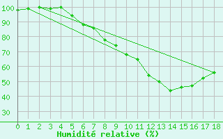Courbe de l'humidit relative pour Gollhofen