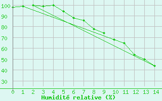 Courbe de l'humidit relative pour Gollhofen