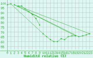 Courbe de l'humidit relative pour Retie (Be)