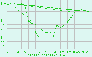 Courbe de l'humidit relative pour Kemionsaari Kemio Kk