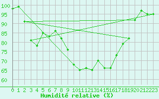 Courbe de l'humidit relative pour Aviemore