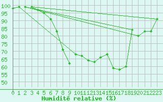 Courbe de l'humidit relative pour Schiers