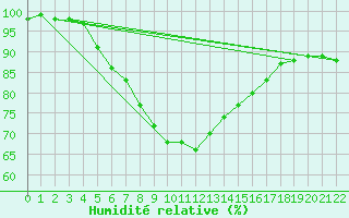 Courbe de l'humidit relative pour Kumlinge Kk