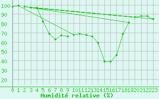 Courbe de l'humidit relative pour Virolahti Koivuniemi
