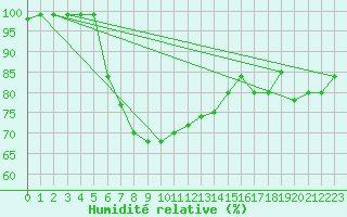 Courbe de l'humidit relative pour Vf. Omu