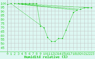 Courbe de l'humidit relative pour Zumarraga-Urzabaleta