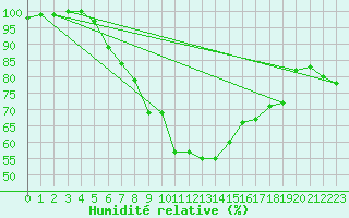 Courbe de l'humidit relative pour Varkaus Kosulanniemi