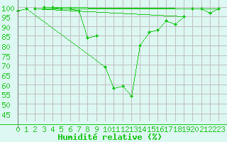 Courbe de l'humidit relative pour Saint Wolfgang