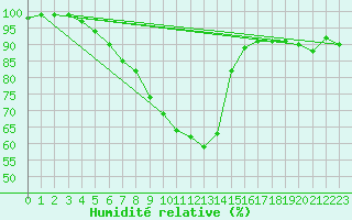 Courbe de l'humidit relative pour Gelbelsee