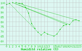 Courbe de l'humidit relative pour Twenthe (PB)