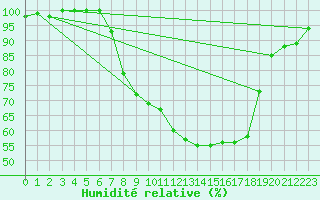 Courbe de l'humidit relative pour Luedge-Paenbruch