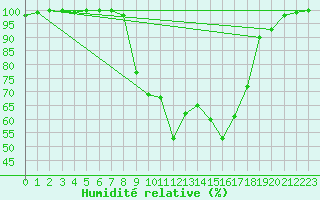 Courbe de l'humidit relative pour Gurahont
