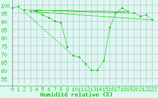 Courbe de l'humidit relative pour Alajarvi Moksy