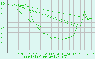 Courbe de l'humidit relative pour Mhling