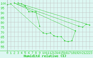 Courbe de l'humidit relative pour Deuselbach