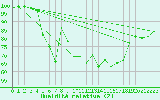 Courbe de l'humidit relative pour Losistua