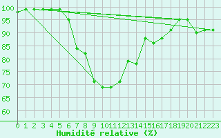 Courbe de l'humidit relative pour Haparanda A