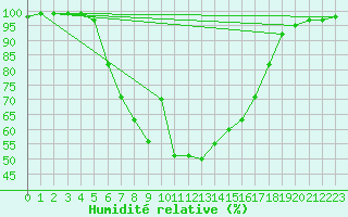 Courbe de l'humidit relative pour Haparanda A
