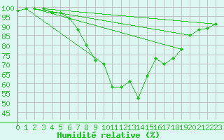 Courbe de l'humidit relative pour Saint Wolfgang