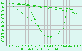 Courbe de l'humidit relative pour Portglenone